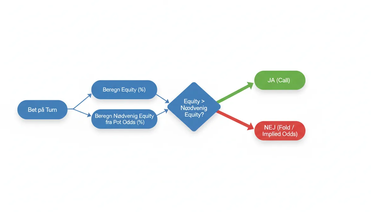 Et beslutningstrÊdiagram, der starter med 'Bet pÄ Turn'. Det forgrener sig til 'Beregn Equity (%)' og 'Beregn NÞdvendig Equity fra Pot Odds (%)'. Begge fÞrer til en sammenligningsnode 'Equity > NÞdvendig Equity?'. Fra denne node er der to udfald: 'JA (Call)' i grÞn og 'NEJ (Fold / Implied Odds)' i rÞd.