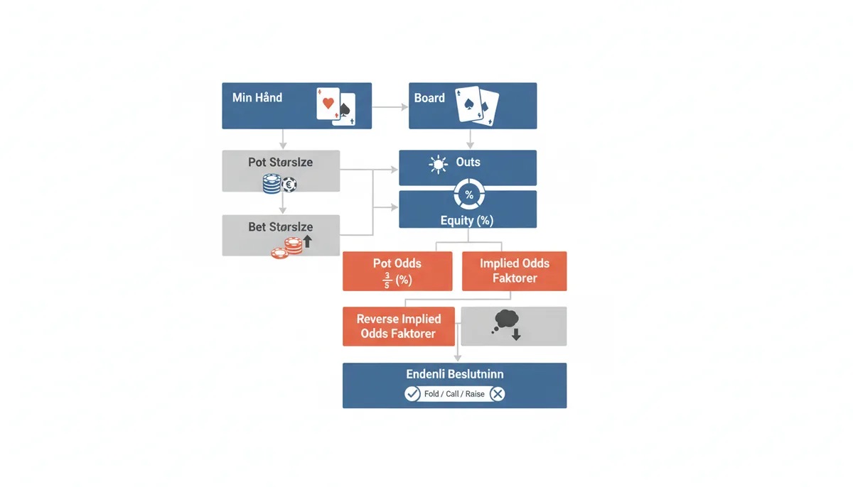 En visuel tjekliste eller 'canvas' for beslutninger pÄ turn i poker. Den bestÄr af en rÊkke rektangulÊre felter arrangeret i en logisk rÊkkefÞlge: 'Min HÄnd', 'Board', 'Pot StÞrrelse', 'Bet StÞrrelse', 'Outs', 'Equity (%)', 'Pot Odds (%)', 'Implied Odds Faktorer', 'Reverse Implied Odds Faktorer' og 'Endelig Beslutning'. SmÄ ikoner eller korte etiketter reprÊsenterer hvert koncept.