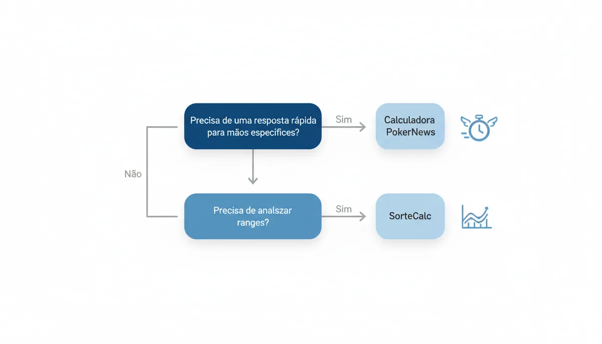 Um fluxograma de decisão. Começa com 'Precisa de uma resposta rápida para mãos específicas?'. Um ramo 'Sim' leva à 'Calculadora PokerNews'. Um ramo 'Não' leva a 'Precisa de analisar ranges?', que por sua vez leva à 'SorteCalc' se a resposta for 'Sim'.