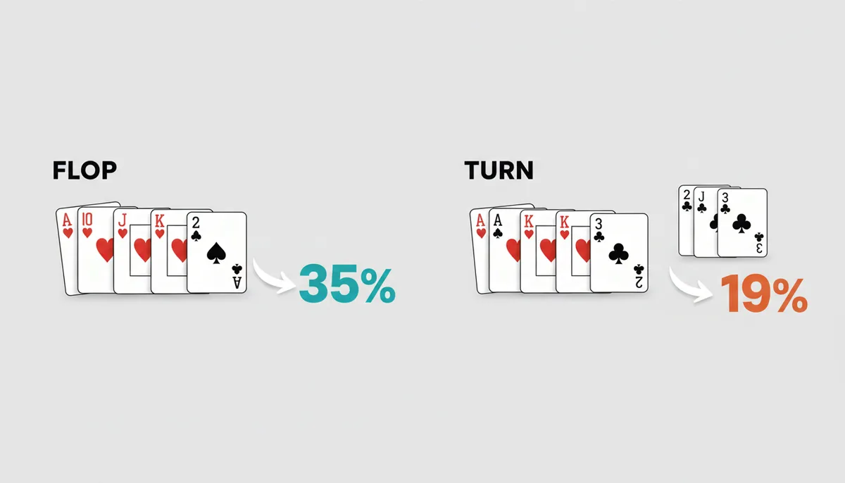 Comparación visual de probabilidades en póker. A la izquierda, el Flop muestra cartas y un 35% de probabilidad de ligar. A la derecha, el Turn muestra las mismas cartas más una extra, y un 19% de probabilidad, ilustrando la disminución de la probabilidad.