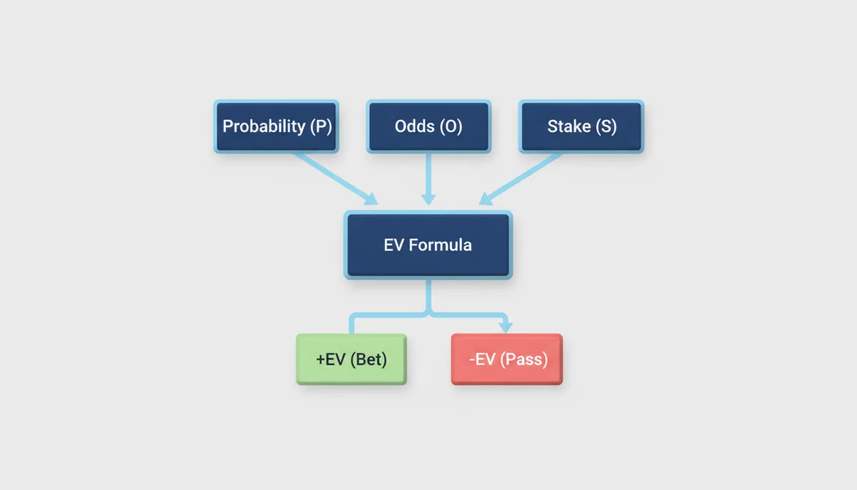 A flowchart showing three inputs: Probability, Odds, and Stake, feeding into an 'EV Formula' box, which then leads to two outputs: '+EV (Bet)' and 'βEV (Pass)'.