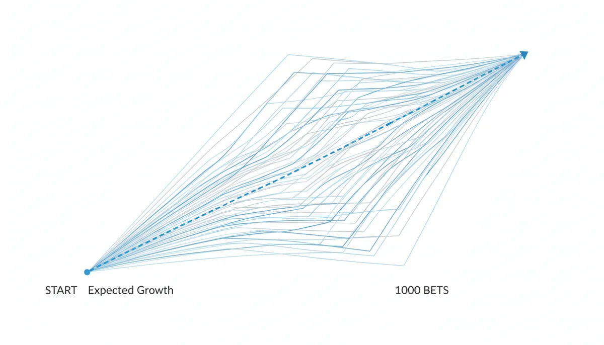 A line graph showing many simulated bankroll paths. They start at one point, diverge widely, and then gradually converge towards an upward-sloping 'Expected Growth' line over 1,000 bets.