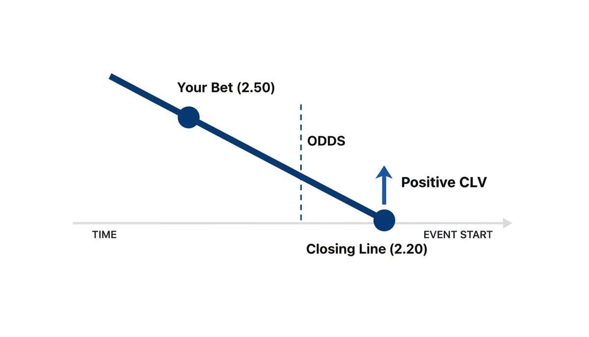 A timeline graph showing odds decreasing over time. A point marked 'Your Bet (2.50)' is higher than a later point marked 'Closing Line (2.20)'. A vertical line between them is labeled 'Positive CLV'.