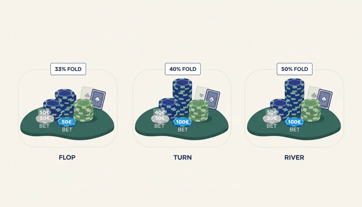 Un diagrama secuencial que muestra el progreso de una mano de póker a través del flop, turn y river. Cada etapa muestra el tamaño creciente del bote, las apuestas realizadas (con las anteriores atenuadas para representar el coste hundido) y el porcentaje de fold equity requerido para cada calle.