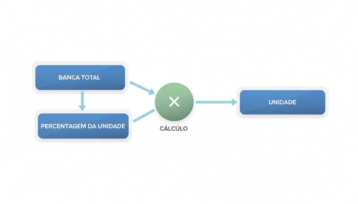 Fluxograma mostrando o cálculo da unidade de aposta: Banca Total e Percentagem da Unidade levam ao Cálculo, que define o valor da Unidade. A Unidade afeta a Banca Total para o próximo cálculo.