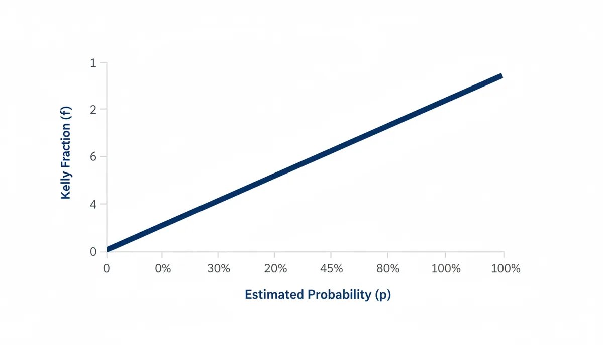 A line graph showing Kelly Fraction (f) on the y-axis against Estimated Probability (p) on the x-axis. A straight blue line begins at 33.3% on the x-axis and 0 on the y-axis, then rises linearly as the estimated probability increases.