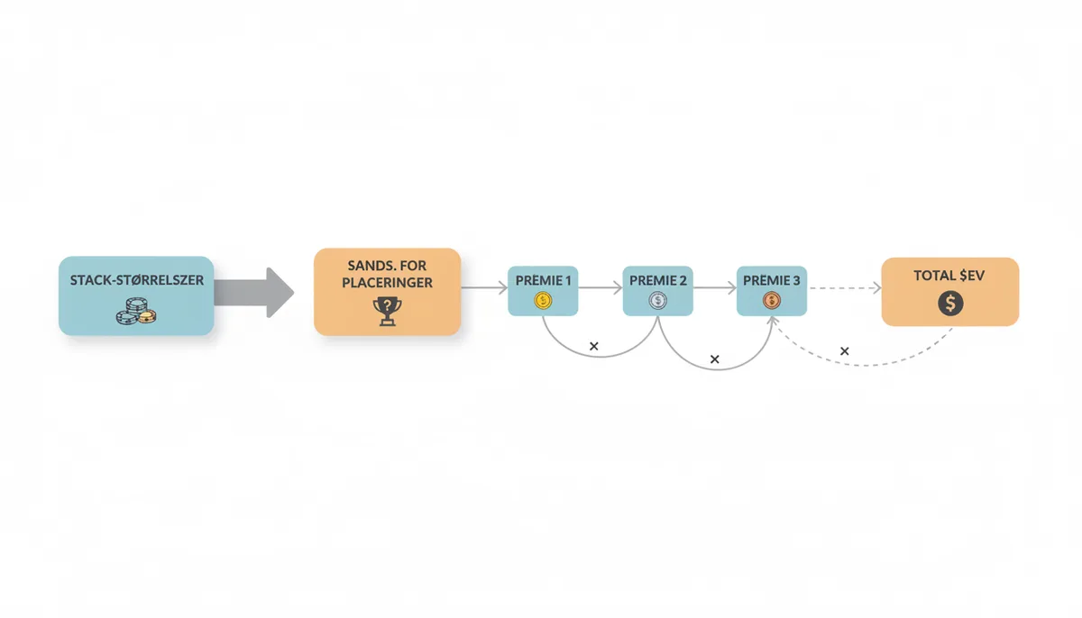 Et flowdiagram der viser ICM-beregningsprocessen. Det starter med 'Stack-størrelser', fører til 'Sandsynligheder for placeringer', som derefter kombineres med 'Præmier' for at opnå 'Total $EV'.