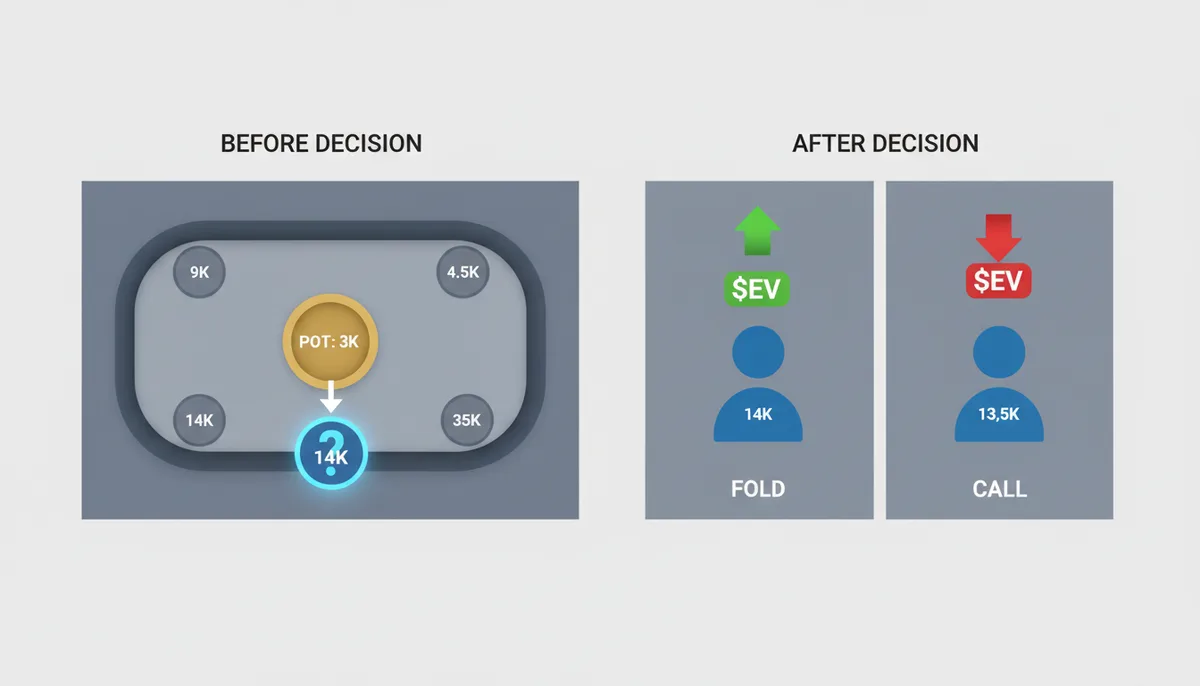 A two-panel illustration comparing a poker hand 'Before Decision' and 'After Decision'. The 'Before' panel shows a poker table with four players and their chip stacks, highlighting a player in the big blind with 14,000 chips facing a decision. The 'After' panel shows two potential outcomes: one where the player folds, maintaining their stack and a higher dollar value, and another where the player calls, resulting in a reduced stack and a lower dollar value, emphasizing the financial consequences of the choice.