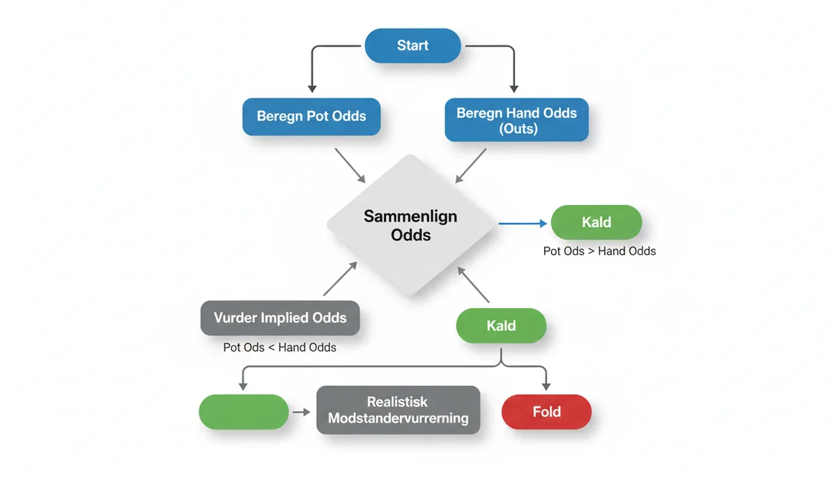 Et flowchart, der viser pokerbeslutningsprocessen. Det starter med 'Start', fører til 'Beregn Pot Odds' og 'Beregn Hand Odds (Outs)'. Derefter 'Sammenlign Odds'. Hvis pot odds er højere, kaldes der. Hvis ikke, vurderes 'Implied Odds', derefter 'Realistisk Modstandervurdering', som fører til 'Kald' eller 'Fold'.