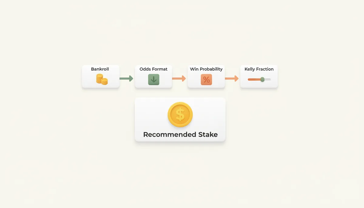An abstract illustration of a Kelly Criterion calculator interface, highlighting four input fields: Bankroll, Odds Format, Win Probability, and Kelly Fraction, and one output field: Recommended Stake, each with a descriptive icon.