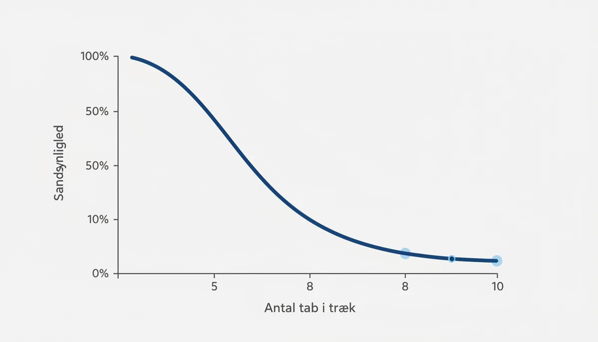 En kurvegraf, der viser, hvordan sandsynligheden for at tabe i roulette falder eksponentielt med antallet af på hinanden følgende tab, men aldrig når nul.