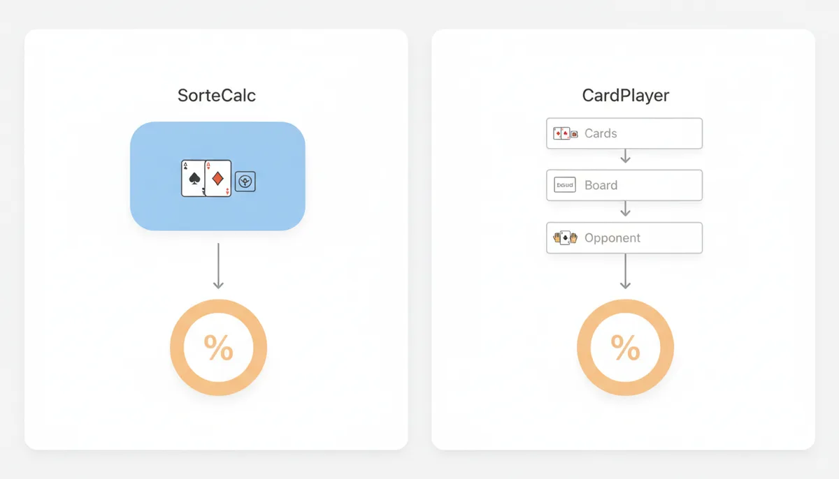 En illustration, der viser to abstrakte brugerflader side om side. Til venstre, 'SorteCalc', med et enkelt, samlet inputfelt, der fører til et resultat. Til højre, 'CardPlayer', med flere separate inputfelter, der fører til et resultat. Dette illustrerer forskellen i kompleksitet og antal trin for at opnå et resultat i de to værktøjer.