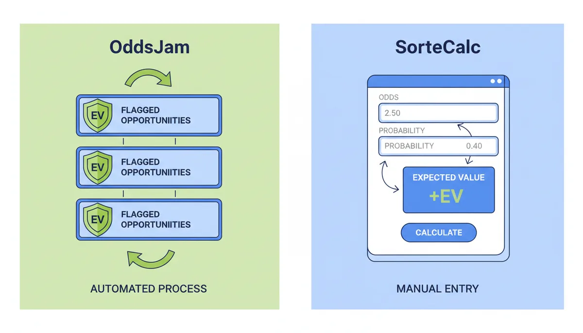 A side-by-side illustration showing two workflows. On the left, OddsJam's automated feed with flagged betting opportunities. On the right, SorteCalc's manual calculator with input fields for odds and probability.