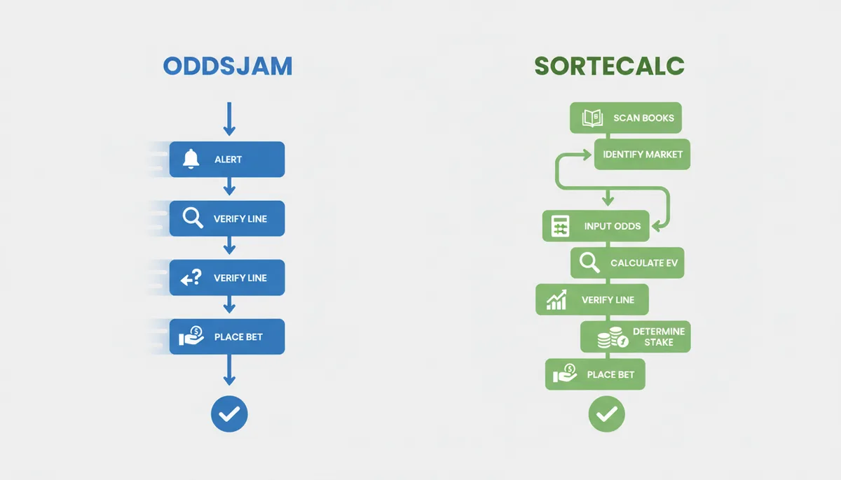 A flowchart comparing two betting workflows. The OddsJam path shows three steps: Alert, Verify Line, Place Bet. The SorteCalc path shows seven steps: Scan Books, Identify Market, Input Odds, Calculate EV, Verify Line, Determine Stake, Place Bet.