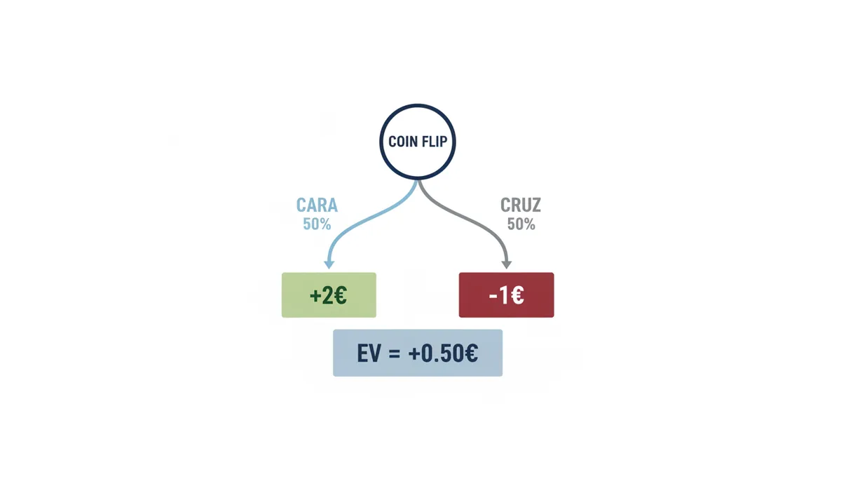 Un diagrama de árbol de decisión que muestra un lanzamiento de moneda. Un nodo central se divide en 'Cara' y 'Cruz', cada uno con 50% de probabilidad. 'Cara' lleva a +2€, 'Cruz' a -1€. El cálculo final muestra un EV total de +0,50€.