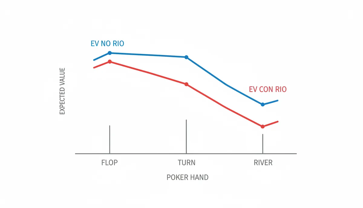 Un gráfico de líneas que compara dos escenarios de valor esperado (EV) a lo largo de una mano de póker (Flop, Turn, River). Una línea azul muestra el EV esperado sin considerar las Reverse Implied Odds. Una línea roja muestra el EV real, que disminuye significativamente en el River debido a las pérdidas contra manos superiores.