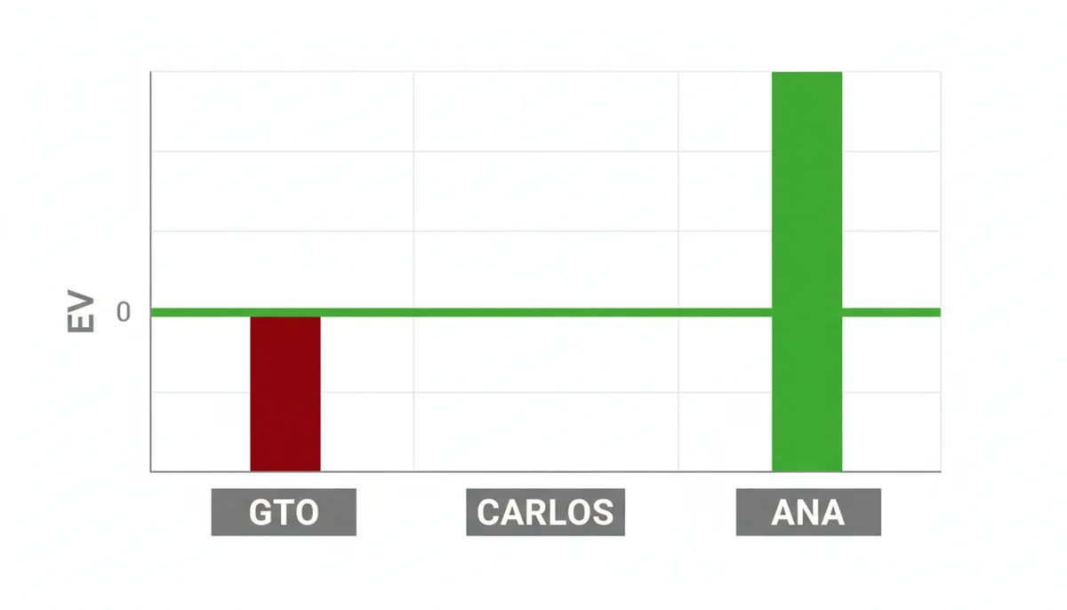 Un gráfico de barras que compara el EV de un farol contra tres tipos de rivales. Una línea verde en cero representa el EV de GTO. Una barra roja profunda para 'Carlos' muestra un EV muy negativo. Una barra verde alta para 'Ana' muestra un EV muy positivo.