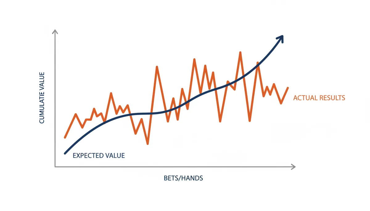 A conceptual graph with a smooth, upward sloping line labeled 'Cumulative Expected Value' and a jagged, oscillating line labeled 'Actual Results' that generally follows the expected value line but shows significant short-term deviations, over an x-axis of 'Number of Bets/Hands'.